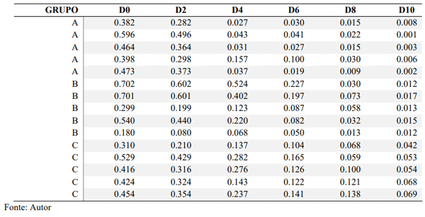 Tabela 1 - Taxa de redução da lesão (em mm) em função do tempo de análise calculadas pelo software Image J dos Grupos A, B e C