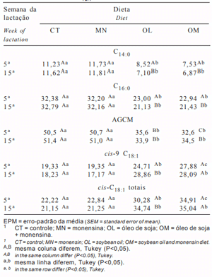 Tabela 5 - Valores médios observados para os efeitos da interação tratamentos × semana da lactação sobre as concentrações de C14:0, C16:0, C18:1 cis-9 C18:1 e cis-C18:1 totais na gordura do leite (em g/100 g)