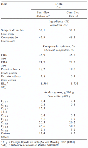 Tabela 1 - Ingredientes, composição química e perfil dos ácidos graxos das dietas experimentais