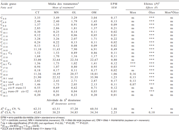 Tabela 3 - Perfil dos ácidos graxos do leite e estimativa da atividade da enzima Δ9 desaturase, em g/100 g de ácidos graxos