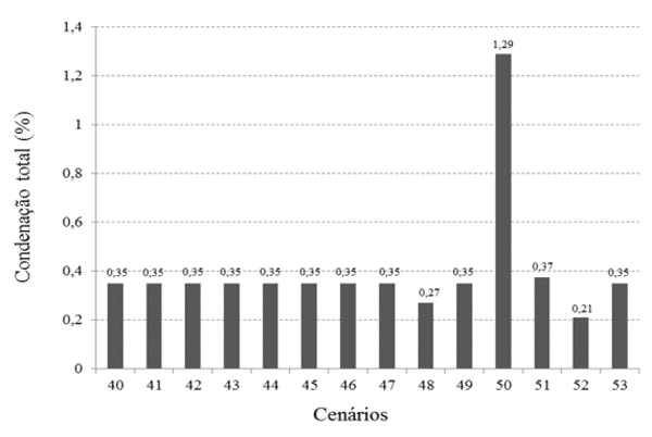 Figura 5. Condenação total (%) prevista a partir de cenários de produção simulados.