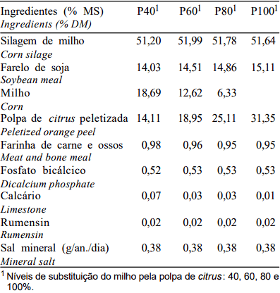 Níveis de Substituição do Milho pela Polpa de Citrus Peletizada sobre o Desempenho e Características de Carcaça de Bovinos Mestiços Confinados - Image 2