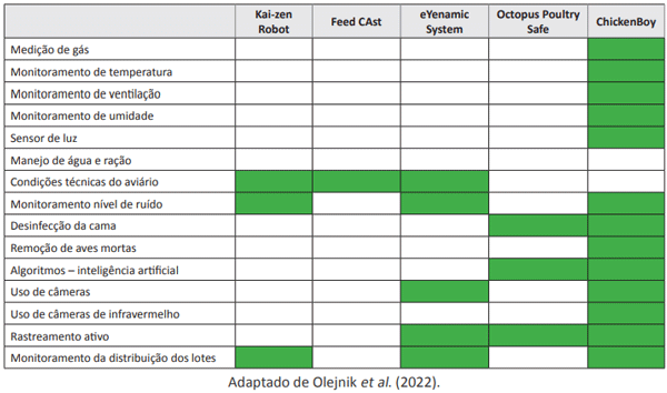 Tabela 1. Ferramentas PLF utilizadas na avicultura. Os pontos vermelhos indicam funções disponíveis e os verdes funções indisponíveis. 