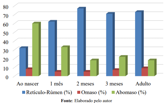 Figura 6 – Proporções relativas dos compartimentos estomacais em ovinos em várias idades