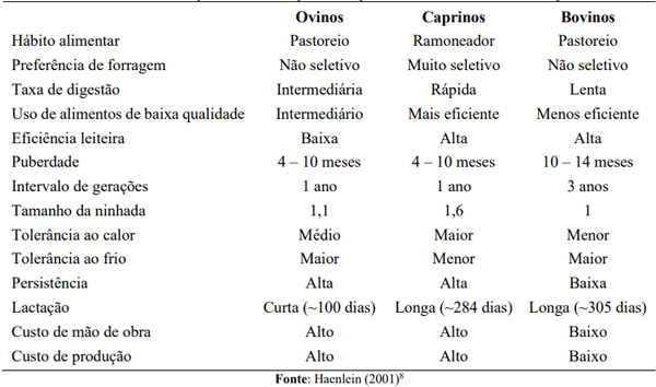 Tabela 1 – Comparação relativa entre ovinos, caprinos e bovinos em sua adaptação ambiental
