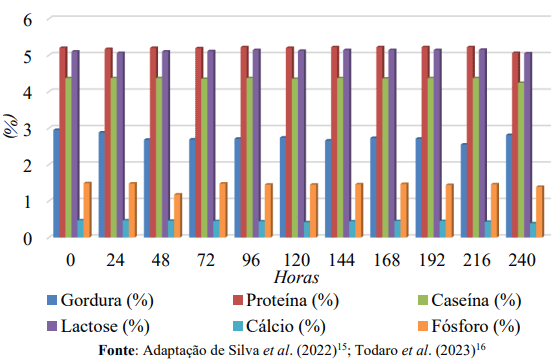 Figura 2 – Variação na composição química do leite de ovelha conforme as horas