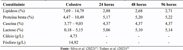 Tabela 3 – Composição química do colostro de ovelhas Santa Inês e variação na composição em 96 horas