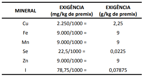 4º Passo: transformar a exigência em mg/kg de premix para g/kg de premix dividindo mg/kg de premix por 1000: