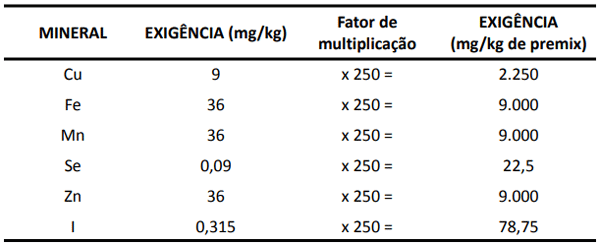 3º Passo: calcular a exigência em mg/kg de premix. Basta multiplicar cada micromineral pelo fator 250, encontrado no passo 2: