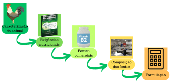 Figura 1: Passos para a formulação de um premix mineral e vitamínico.
