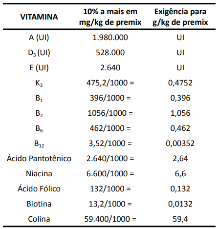 5º Passo: transformar os 10% a mais das vitaminas em mg/kg para grama, para isso basta dividir cada valor de 10% a mais por 1000. Por exemplo: vitamina K3 10% a mais = 475,2 / 1000 = 0,4752 g/kg de premix, e assim por diante: