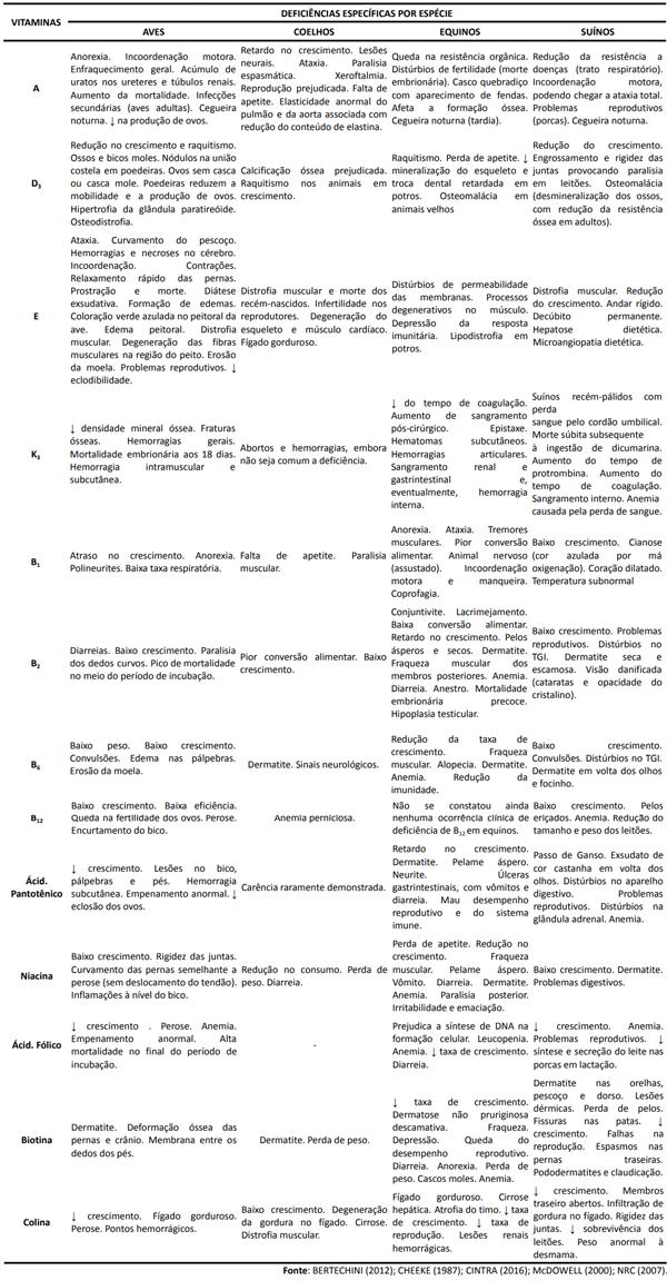 Tabela 2: Sinais de deficiência vitamínica nas espécies não ruminantes