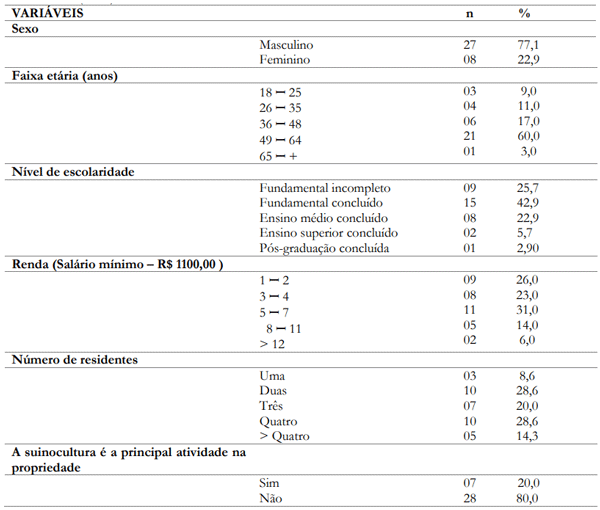 Tabela 1. Caracterização socioeconômica e exercício da suinocultura como atividade principal entre suinocultores de Ceres-GO (n=35).