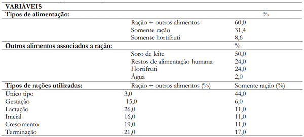 Tabela 3. Caracterização da alimentação dos suínos de Ceres-GO.