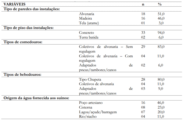 Tabela 4. Caracterização das instalações e origem da água de dessedentação dos suínos em Ceres-GO.