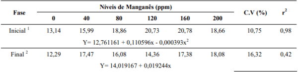 Manganês na nutrição de poedeiras no segundo ciclo de produção - Image 7