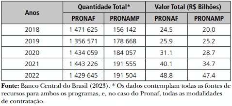 Tabela 1. Contratação de crédito rural via Pronaf e Pronamp (2018-2022)