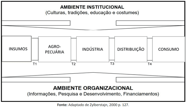 Figura 1. Sistema Agroindustrial.