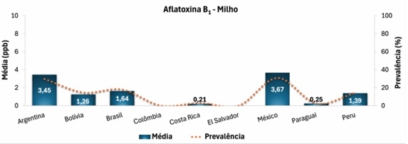 Contaminação micotoxicológica do milho na América Latina - Image 4