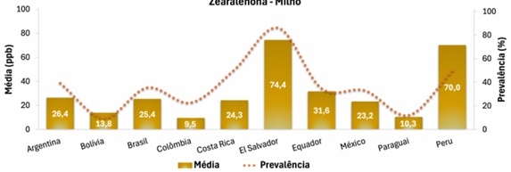 Contaminação micotoxicológica do milho na América Latina - Image 2