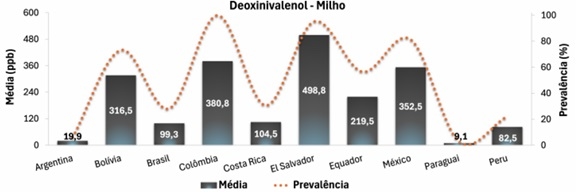 Contaminação micotoxicológica do milho na América Latina - Image 3