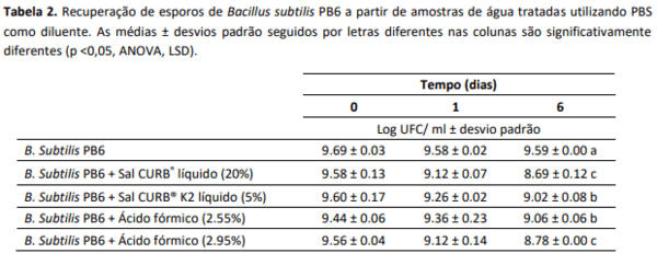 Compatibilidade de probiótico Bacillus subtilis PB6 com antimicrobianos a base de formaldeído e ácidos orgânicos - Image 2