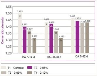Resposta a deifentes níveis de suplementação de ácido guanidinoacético na fase de creche (pré inicial + inicial) sobre o desempenho zootécnico - Image 6