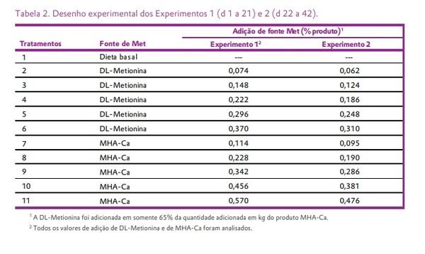Estudo com frangos de corte verificou que a metionina hidróxi-análoga cálcica (MHA-Ca) possui biodisponibilidade ao redor de 65%, comparado com a DL-metionina (DLM) - Image 3