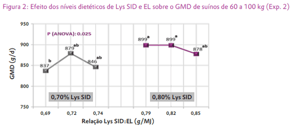Efeitos de níveis dietéticos de lisina digestível e de energia líquida sobre o desempenho de suínos de 23 a 45 kg e de 60 a 100 kg - Image 5