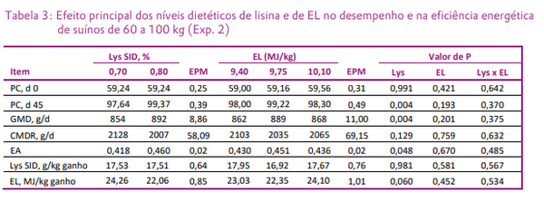 Efeitos de níveis dietéticos de lisina digestível e de energia líquida sobre o desempenho de suínos de 23 a 45 kg e de 60 a 100 kg - Image 4