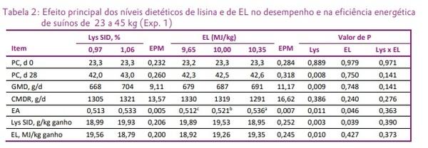 Efeitos de níveis dietéticos de lisina digestível e de energia líquida sobre o desempenho de suínos de 23 a 45 kg e de 60 a 100 kg - Image 2