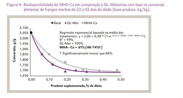 Estudo com frangos de corte verificou que a metionina hidróxi-análoga cálcica (MHA-Ca) possui biodisponibilidade ao redor de 65%, comparado com a DL-metionina (DLM) - Image 8
