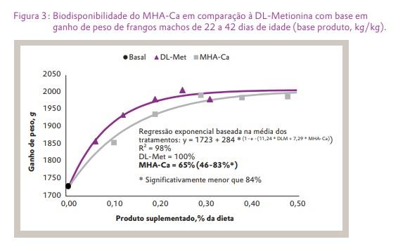 Estudo com frangos de corte verificou que a metionina hidróxi-análoga cálcica (MHA-Ca) possui biodisponibilidade ao redor de 65%, comparado com a DL-metionina (DLM) - Image 7