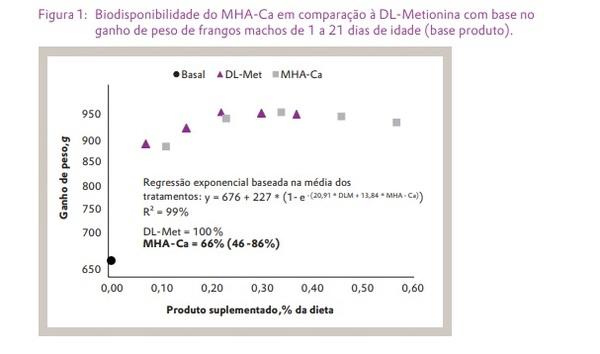 Estudo com frangos de corte verificou que a metionina hidróxi-análoga cálcica (MHA-Ca) possui biodisponibilidade ao redor de 65%, comparado com a DL-metionina (DLM) - Image 5