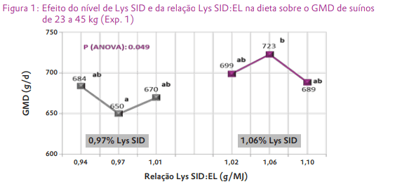 Efeitos de níveis dietéticos de lisina digestível e de energia líquida sobre o desempenho de suínos de 23 a 45 kg e de 60 a 100 kg - Image 3