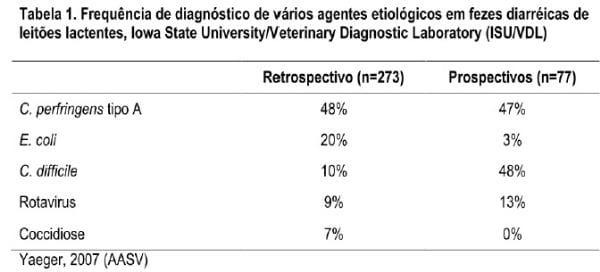 Estudos recentes com enteropatógenos de suínos no Brasil - Image 1