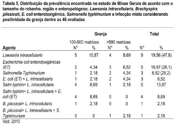 Estudos recentes com enteropatógenos de suínos no Brasil - Image 5