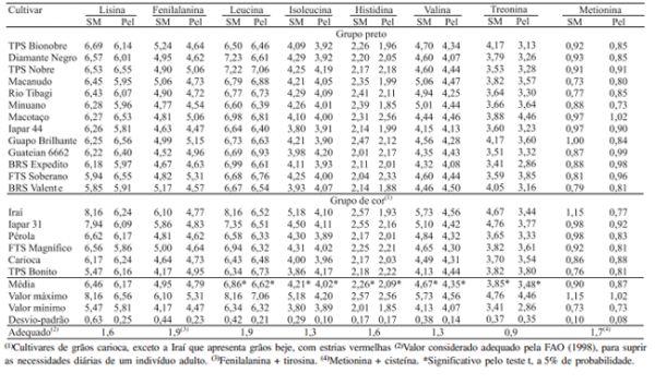 Composição de aminoácidos de cultivares de feijão e aplicações para melhoramento genético - Figura 1