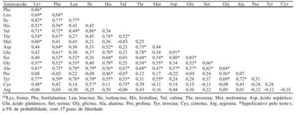 Composição de aminoácidos de cultivares de feijão e aplicações para melhoramento genético - Figura 4