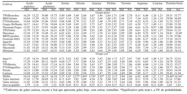 Composição de aminoácidos de cultivares de feijão e aplicações para melhoramento genético - Imagem 2