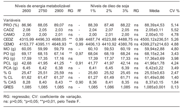 Poedeiras alimentadas com diferentes níveis de energia e oleo de soja na ração - Image 2