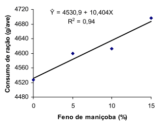 Avaliação do feno de maniçoba (Manihot pseudoglaziovii Paz & Hoffman) na alimentação de aves caipiras - Image 6