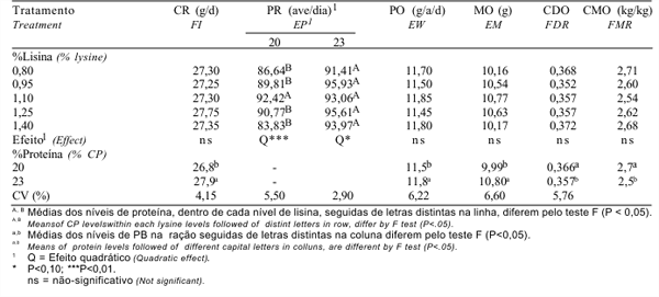 Exigências nutricionais de lisina para codornas durante a fase de postura, em função do nível de proteína da ração - Image 3