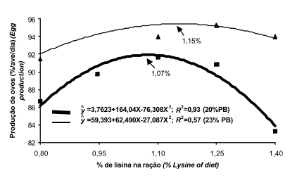 Exigências nutricionais de lisina para codornas durante a fase de postura, em função do nível de proteína da ração - Image 2
