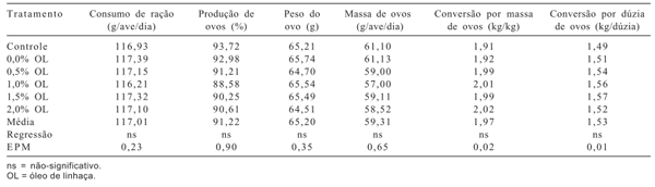Influência do óleo de linhaça sobre o desempenho e a qualidade dos ovos de poedeiras semipesadas - Image 2
