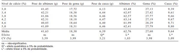 Níveis de cálcio em dietas para poedeiras semipesadas após o pico de postura - Image 3