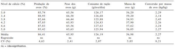 Níveis de cálcio em dietas para poedeiras semipesadas após o pico de postura - Image 2