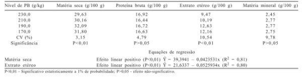 Efeitos da redução da proteína dietética sobre o desempenho e as características de carcaça de frangos de corte de 1 a 21 dias de idade - Image 4
