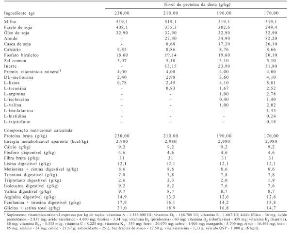 Efeitos da redução da proteína dietética sobre o desempenho e as características de carcaça de frangos de corte de 1 a 21 dias de idade - Image 1