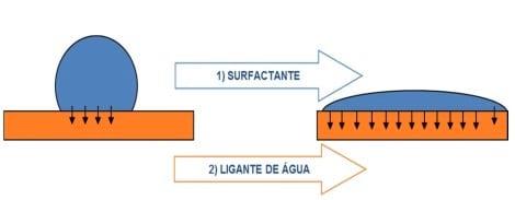 Uso de surfactantes e ácidos orgânicos no processo de rações peletizadas. - Image 7